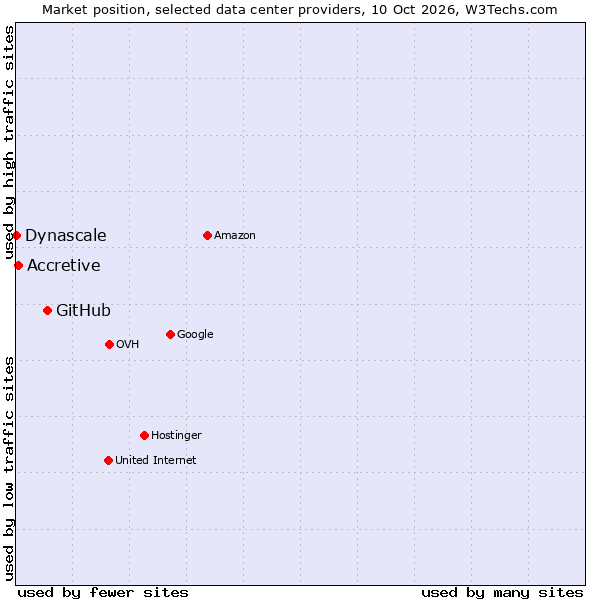 Market position of GitHub vs. Accretive vs. Dynascale