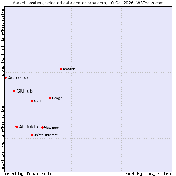 Market position of All-inkl.com vs. GitHub vs. Accretive
