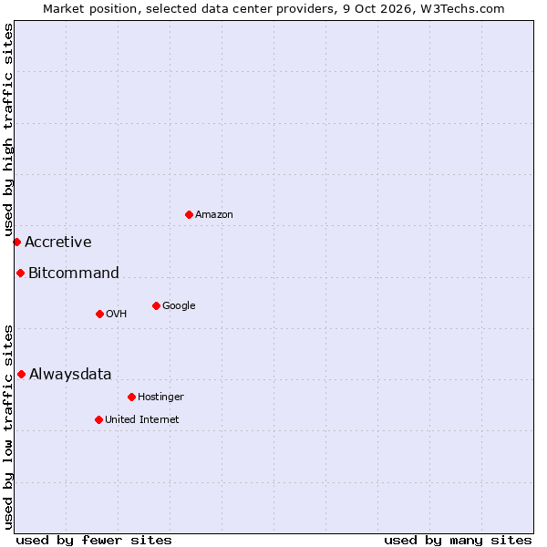 Market position of Alwaysdata vs. Bitcommand vs. Accretive
