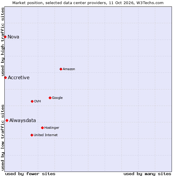 Market position of Alwaysdata vs. Accretive vs. Nova