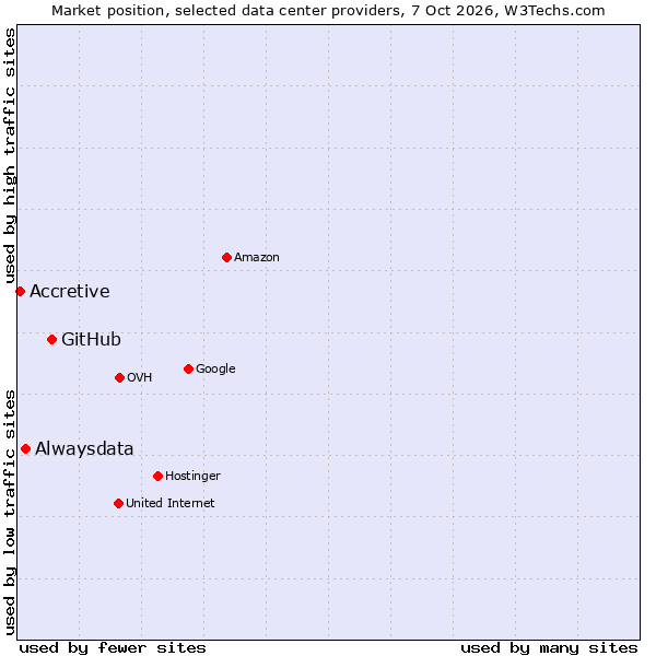 Market position of GitHub vs. Alwaysdata vs. Accretive