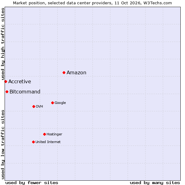 Market position of Amazon vs. Bitcommand vs. Accretive