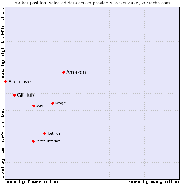 Market position of Amazon vs. GitHub vs. Accretive