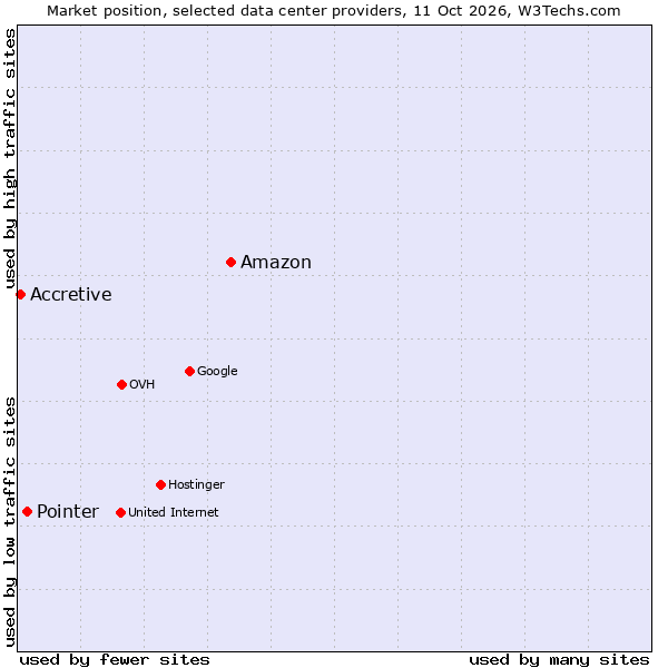Market position of Amazon vs. Pointer vs. Accretive