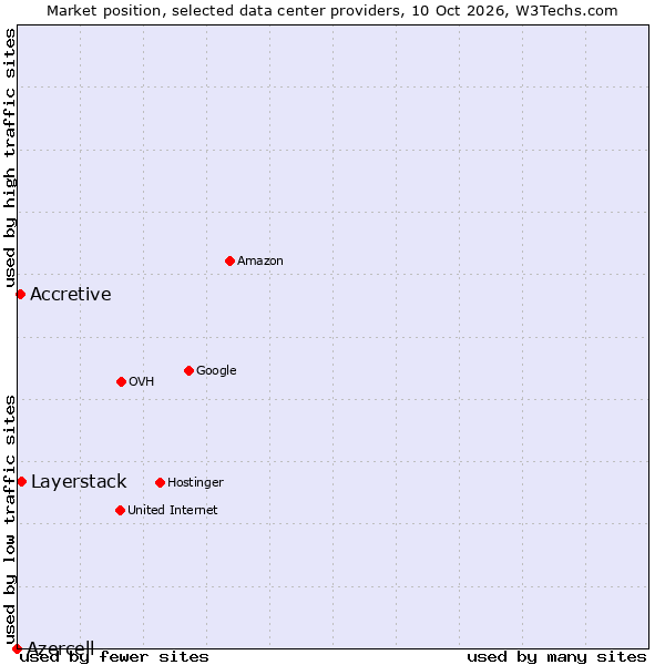 Market position of Layerstack vs. Accretive vs. Azercell