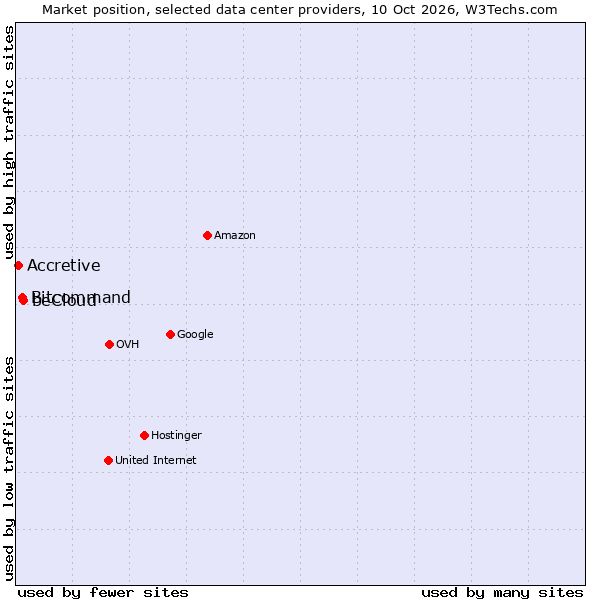 Market position of beCloud vs. Bitcommand vs. Accretive
