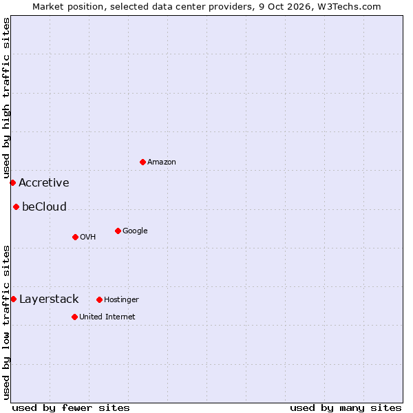 Market position of beCloud vs. Layerstack vs. Accretive