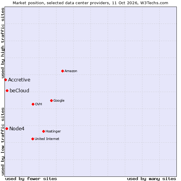 Market position of beCloud vs. Node4 vs. Accretive