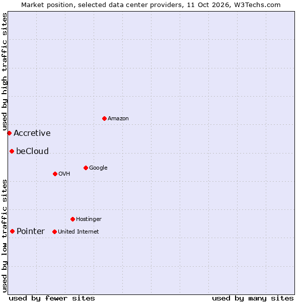 Market position of Pointer vs. beCloud vs. Accretive