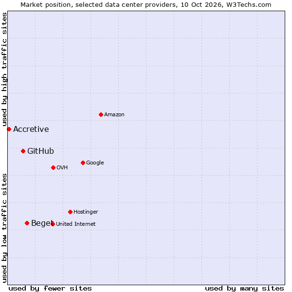 Market position of Beget vs. GitHub vs. Accretive
