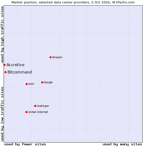 Market position of Bitcommand vs. Accretive