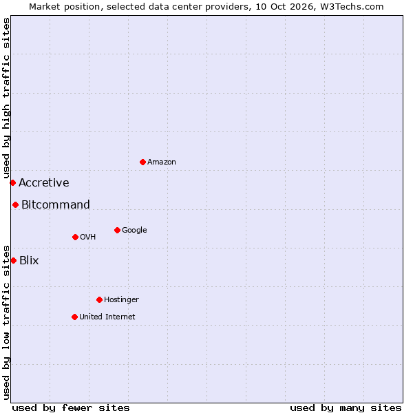 Market position of Bitcommand vs. Blix vs. Accretive