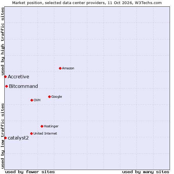Market position of Bitcommand vs. catalyst2 vs. Accretive