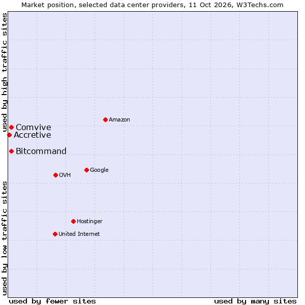 Market position of Bitcommand vs. Comvive vs. Accretive