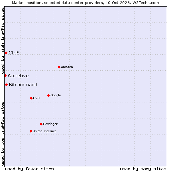 Market position of Bitcommand vs. CtrlS vs. Accretive