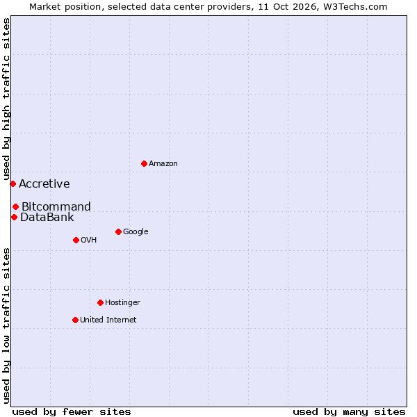 Market position of Bitcommand vs. DataBank vs. Accretive