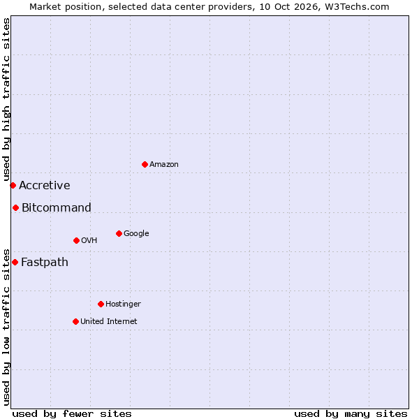 Market position of Bitcommand vs. Fastpath vs. Accretive