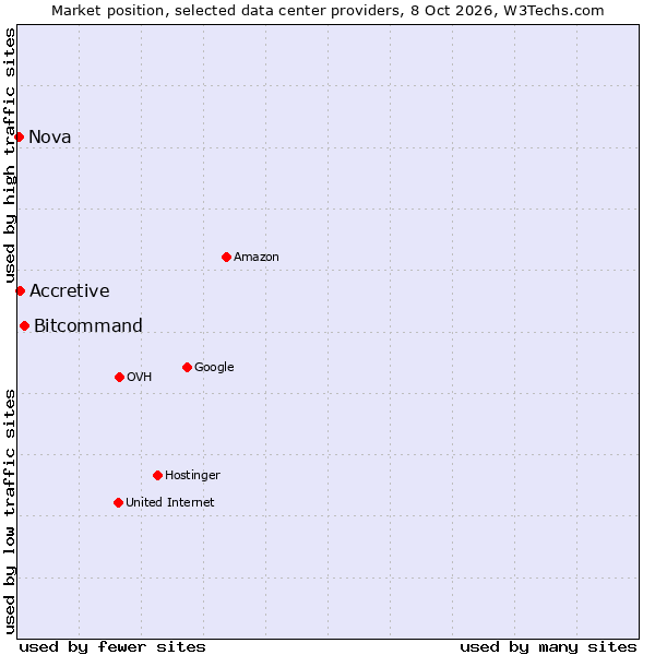 Market position of Bitcommand vs. Accretive vs. Nova