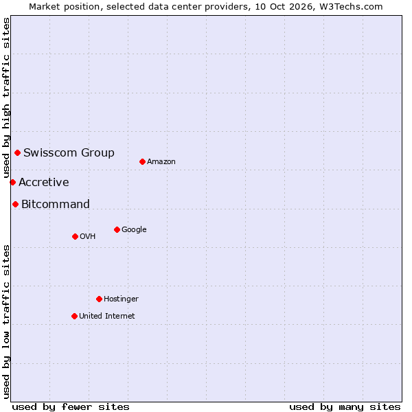 Market position of Swisscom Group vs. Bitcommand vs. Accretive
