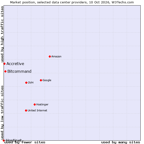 Market position of Bitcommand vs. Accretive vs. Hostinet