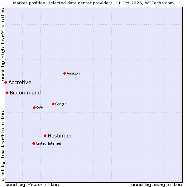 Market position of Hostinger vs. Bitcommand vs. Accretive