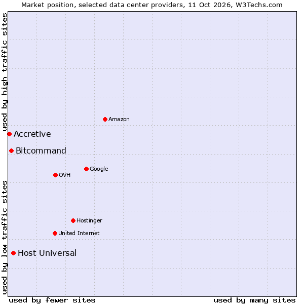 Market position of Host Universal vs. Bitcommand vs. Accretive
