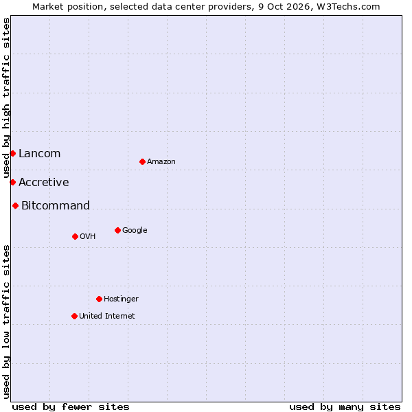Market position of Bitcommand vs. Accretive vs. Lancom