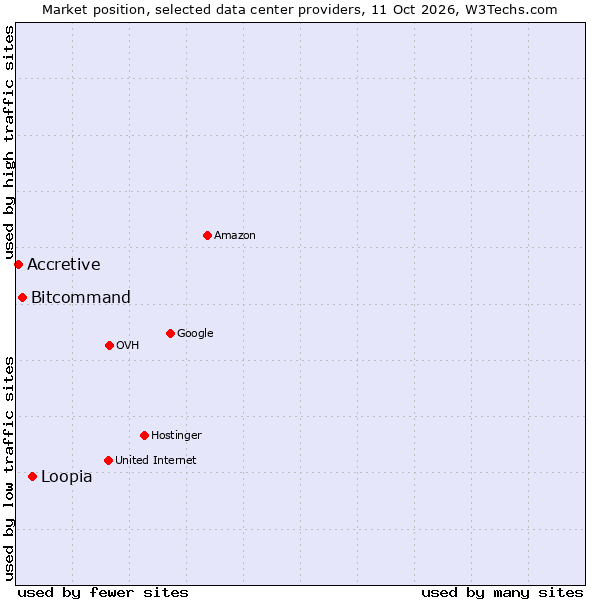 Market position of Loopia vs. Bitcommand vs. Accretive