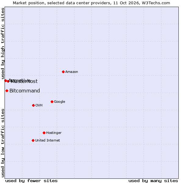 Market position of Masterhost vs. Bitcommand vs. Accretive