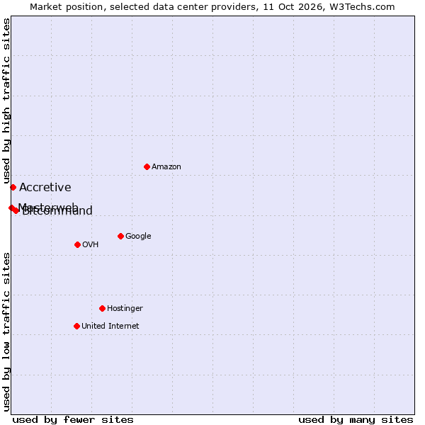 Market position of Bitcommand vs. Accretive vs. Masterweb