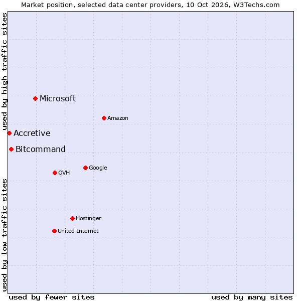 Market position of Microsoft vs. Bitcommand vs. Accretive