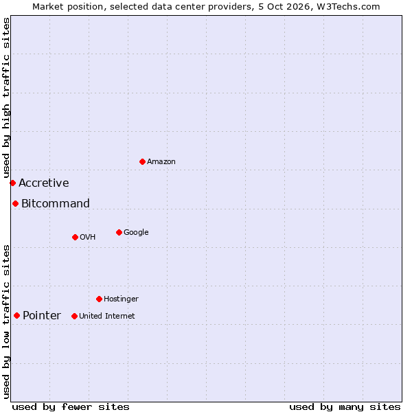 Market position of Pointer vs. Bitcommand vs. Accretive