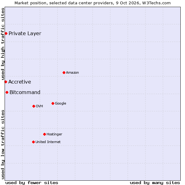Market position of Bitcommand vs. Private Layer vs. Accretive