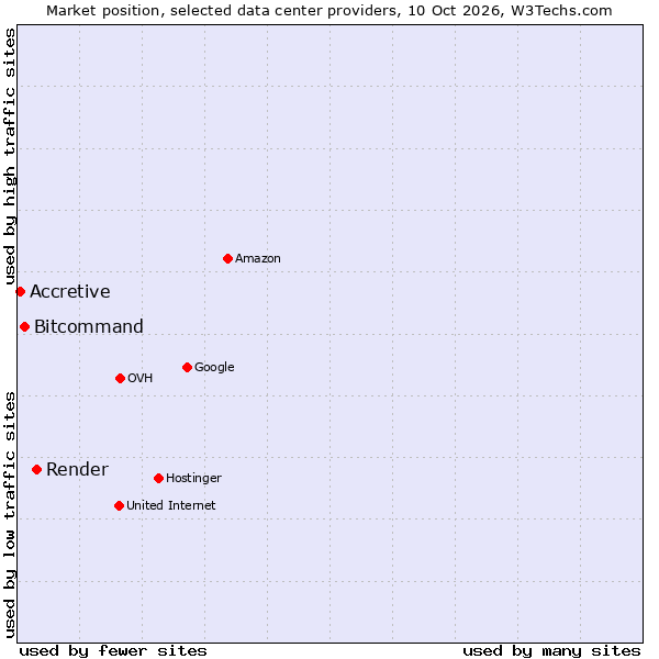 Market position of Render vs. Bitcommand vs. Accretive
