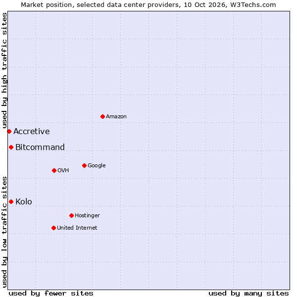 Market position of Kolo vs. Bitcommand vs. Accretive