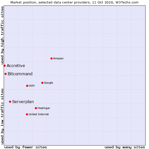 Market position of Serverplan vs. Bitcommand vs. Accretive
