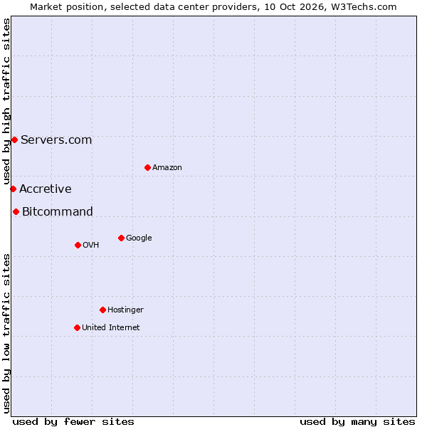 Market position of Bitcommand vs. Servers.com vs. Accretive