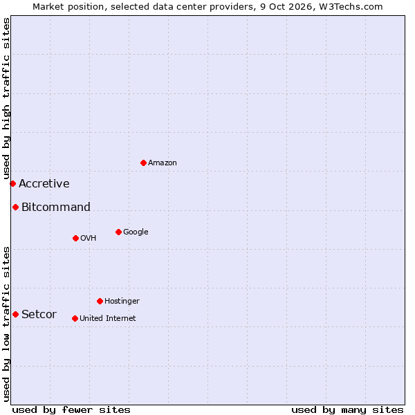 Market position of Bitcommand vs. Setcor vs. Accretive