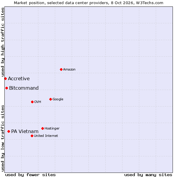 Market position of PA Vietnam vs. Bitcommand vs. Accretive