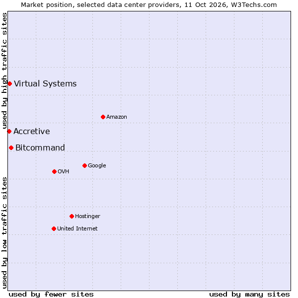 Market position of Bitcommand vs. Virtual Systems vs. Accretive