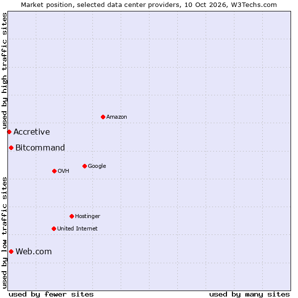 Market position of Bitcommand vs. Web.com vs. Accretive