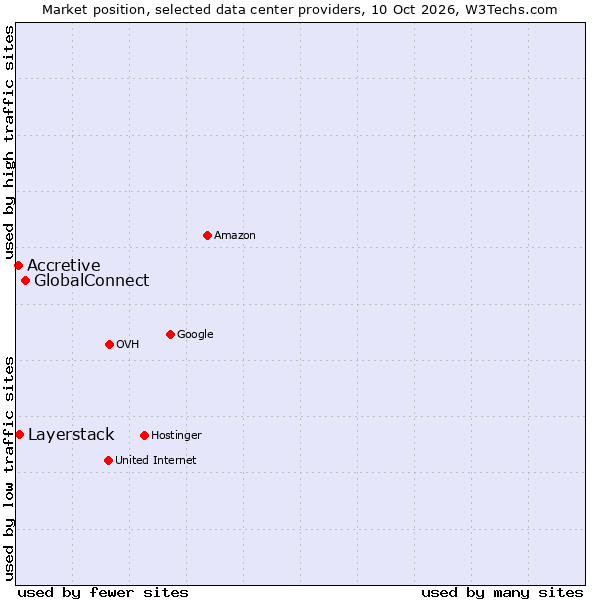 Market position of GlobalConnect vs. Layerstack vs. Accretive
