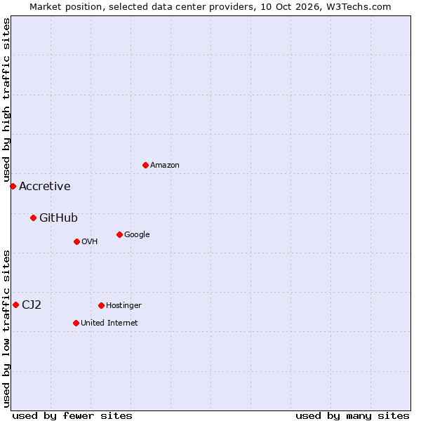 Market position of GitHub vs. CJ2 vs. Accretive