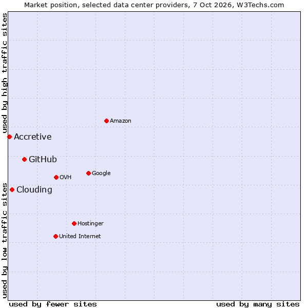 Market position of GitHub vs. Clouding vs. Accretive