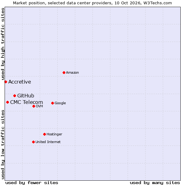 Market position of GitHub vs. CMC Telecom vs. Accretive
