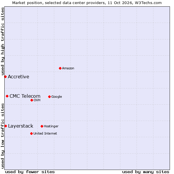 Market position of CMC Telecom vs. Layerstack vs. Accretive