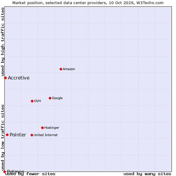 Market position of Pointer vs. Accretive vs. Patmos