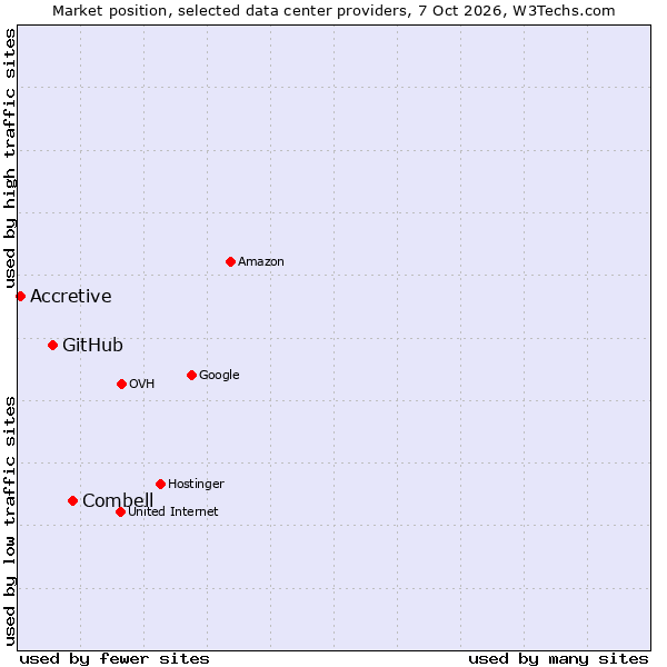 Market position of Combell vs. GitHub vs. Accretive