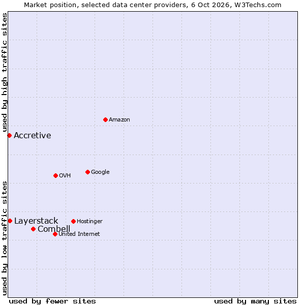 Market position of Combell vs. Layerstack vs. Accretive