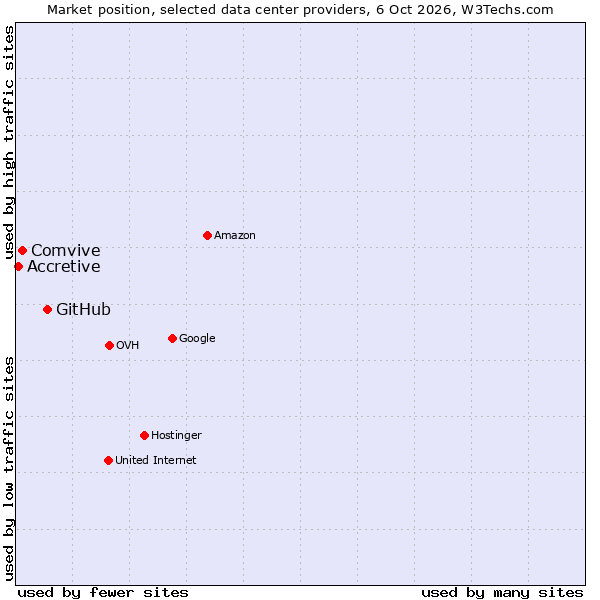 Market position of GitHub vs. Comvive vs. Accretive